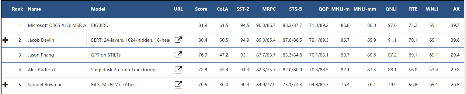 【图2】GLUE是一项通用语言理解评估的benchmark，包含11项NLP任务。BERT自诞生日起长期压倒性霸占榜首（目前BERT排名第二，第一为Microsoft提交的BIGBIRD模型，由于没有URL链接无从知晓模型细节，网传BIGBIRD的名称上有借鉴BERT BIG模型之嫌）（https://gluebenchmark.com/leaderboard）