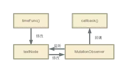 MutationObserver作用
