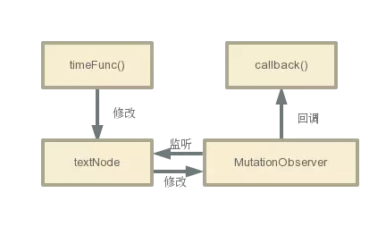MutationObserver作用