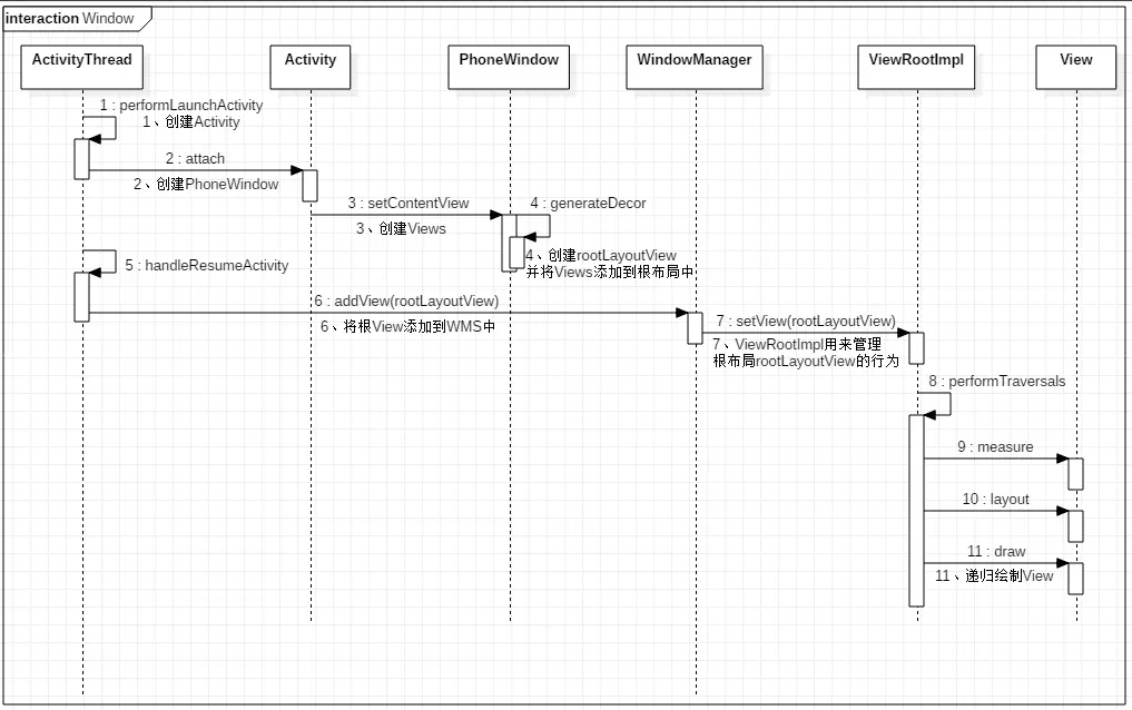 Android界面创建过程