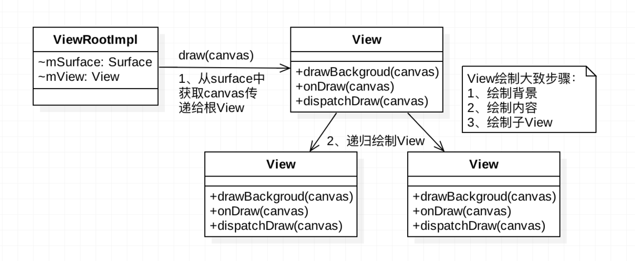 view绘制