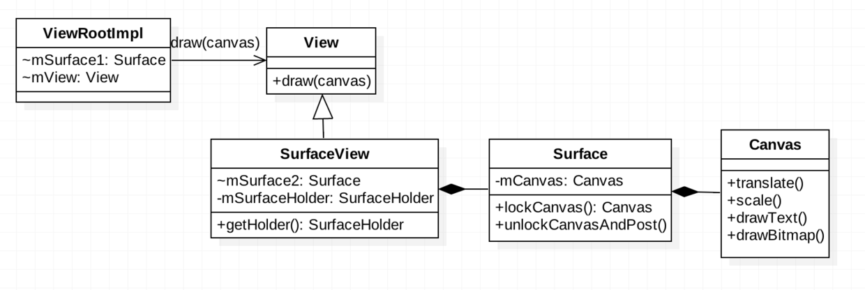 SurfaceView类图