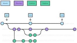 Git流程工作流程 - 功能分支