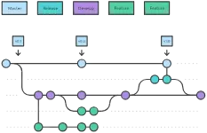 Git Flow工作流程 - 发布分支机构