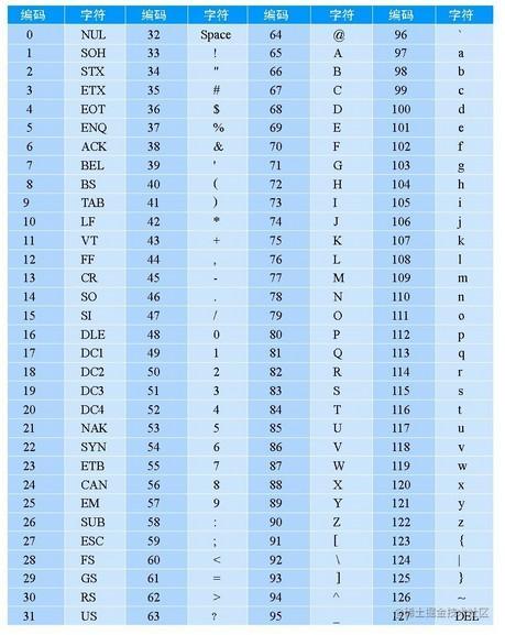 Understanding - ASCII character coding, GB2312, GBK, Unicode, utf-8 ...