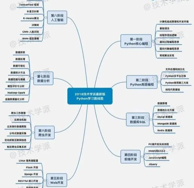 零基础学习Python的学习路线及教程！附19最新python学习资料分享