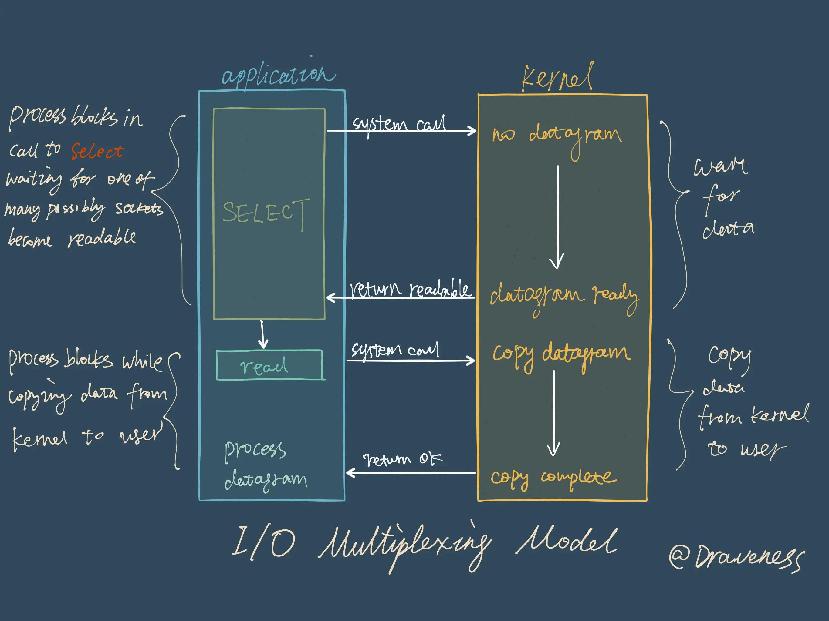 I:O-Multiplexing-Mode