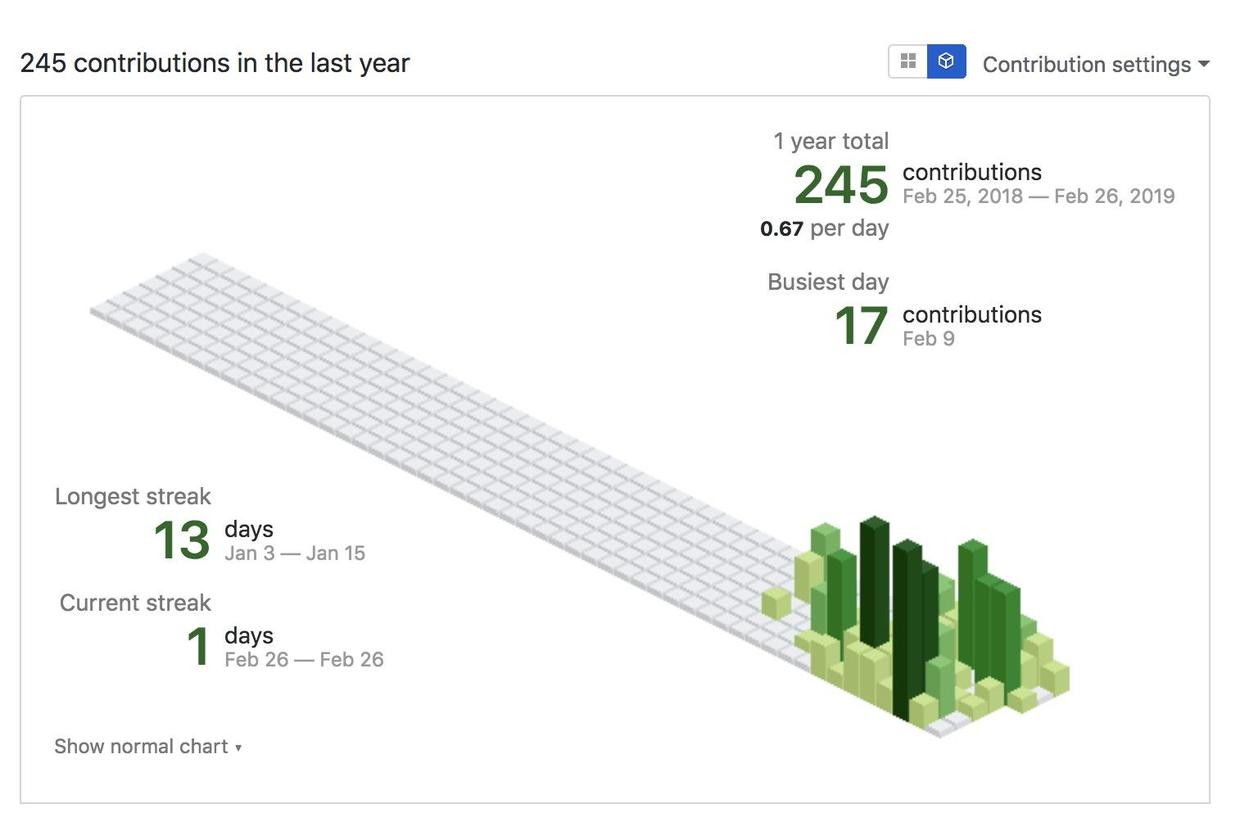 Isometric Contributions