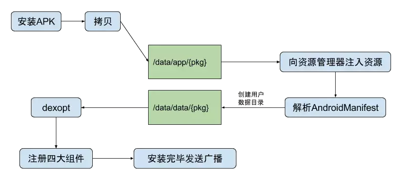 安装大致流程图