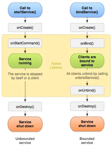 Service的生命周期图