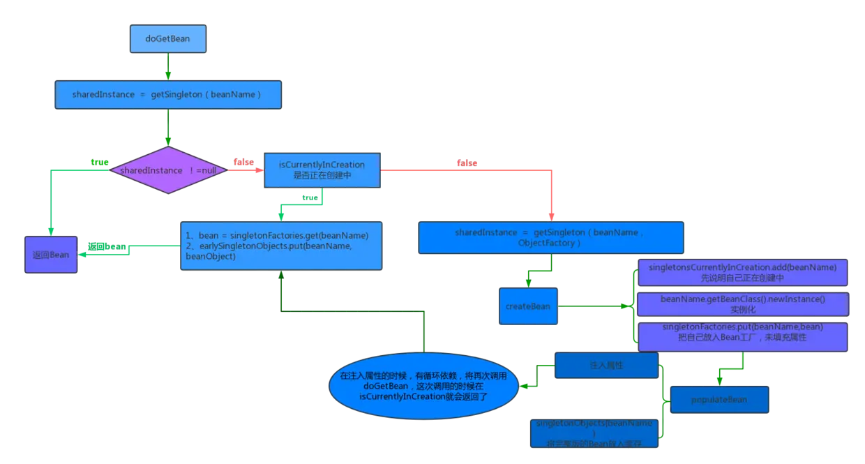 Spring IOC循环依赖