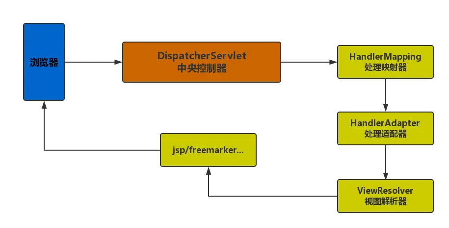 SpringMVC简易流程图