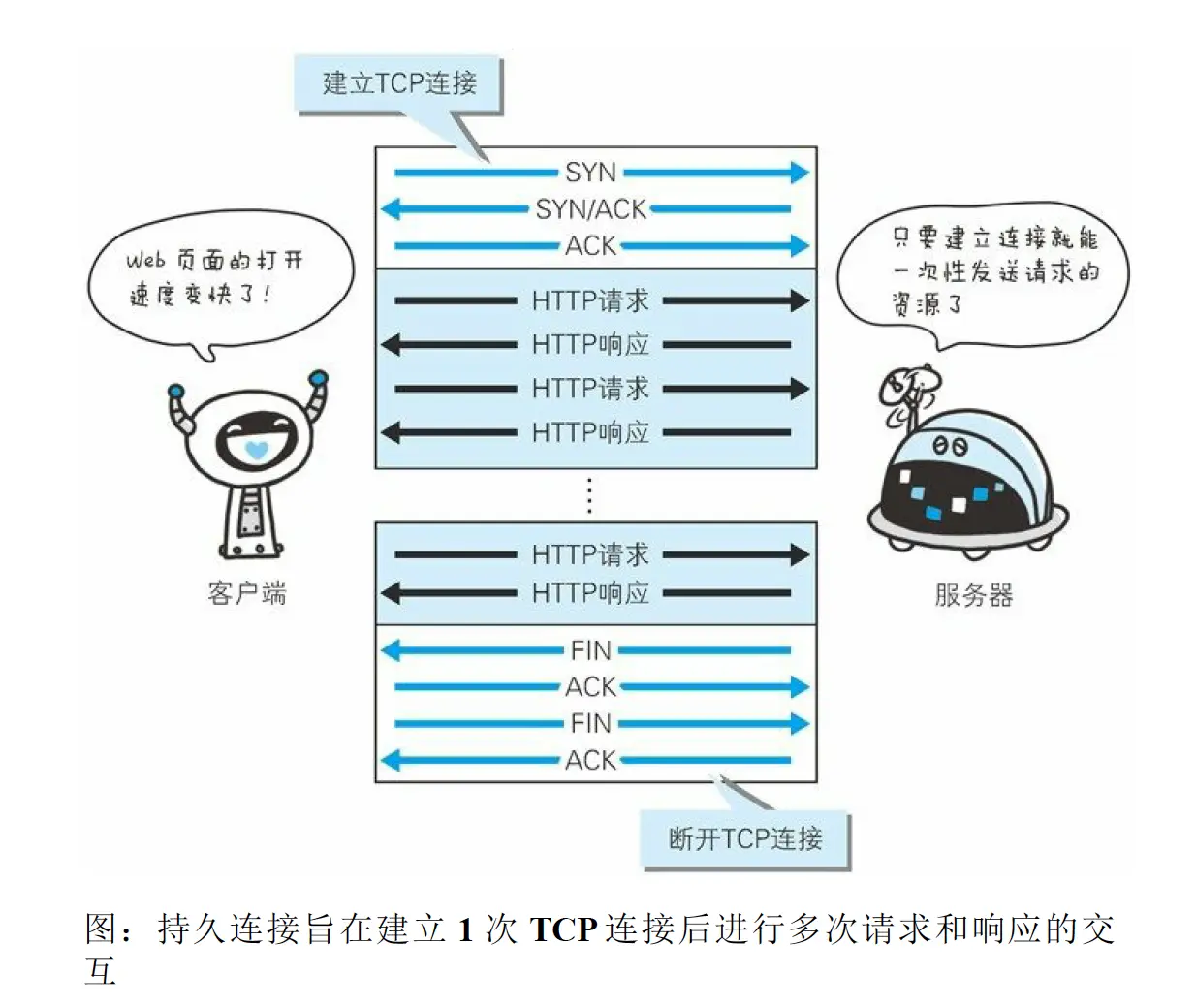 HTTP-持久连接的请求和响应交互