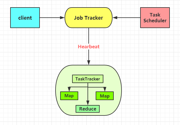 MapReduce的架构图