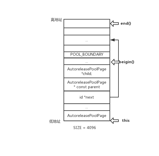 AutoreleasePoolPage