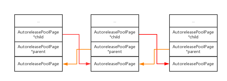 AutoreleasePoolPage链表