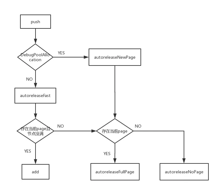 AutoreleasePoolPush流程