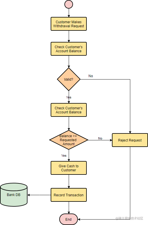 visualparadigm流程图教程flowcharttutorial