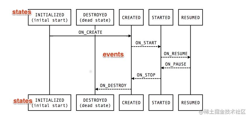 Android生命周期组件Lifecycle使用详解