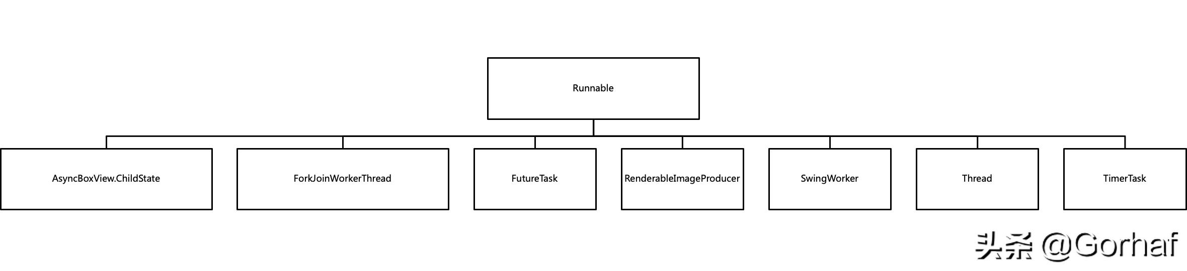 “全栈2019”Java多线程第二章：创建多线程之继承Thread类