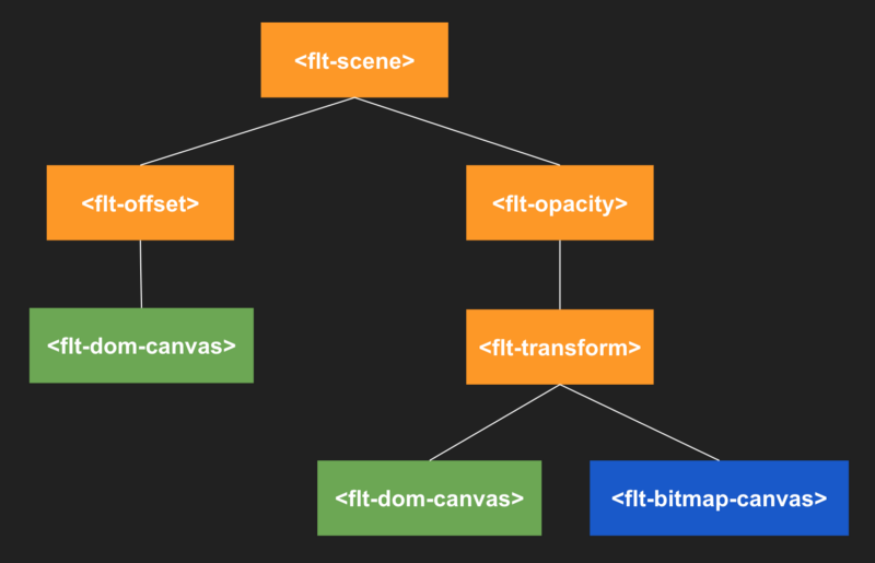 Sample HTML DOM structure of a frame