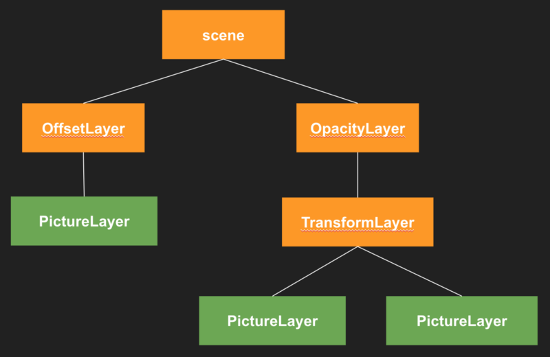 Sample Flutter Engine layer structure