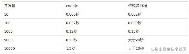 刚刚，阿里开源 iOS 协程开发框架 coobjc！