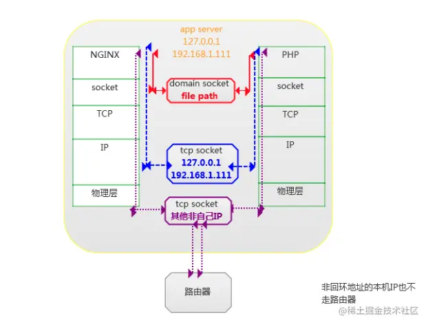 PHP-FPM与Nginx的通信机制总结