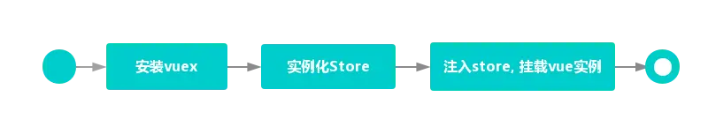 vuex装载过程图解