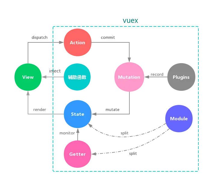 vuex部件构成关系图