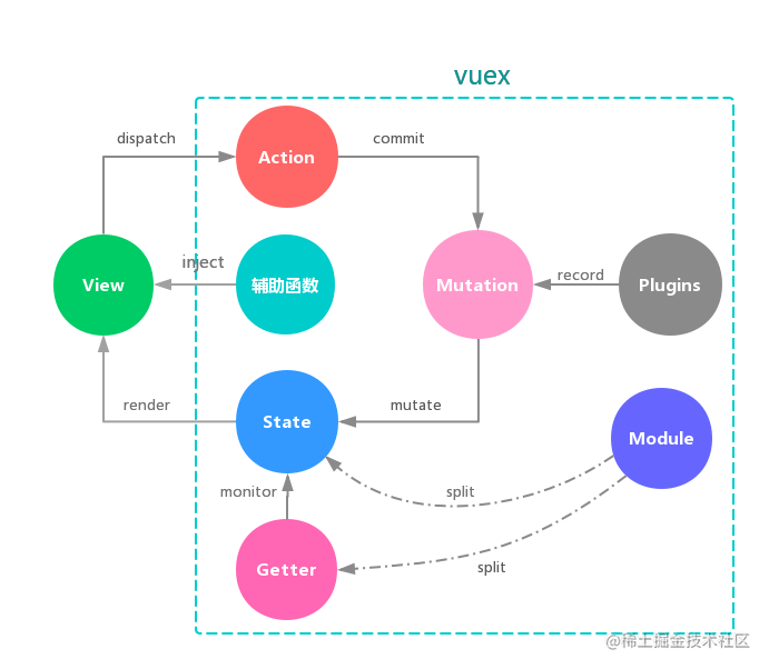 淺析vuex的構成vuex 引入state,getter的概念對狀態進行定義;使用