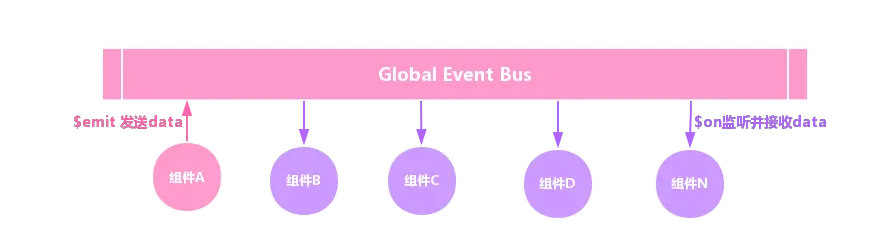 vue中央事件总线