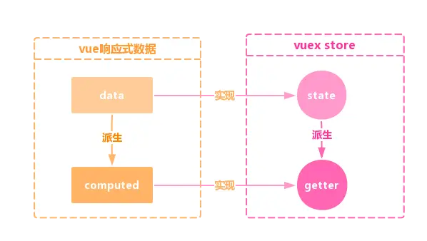 vuex的state与getter实现原理