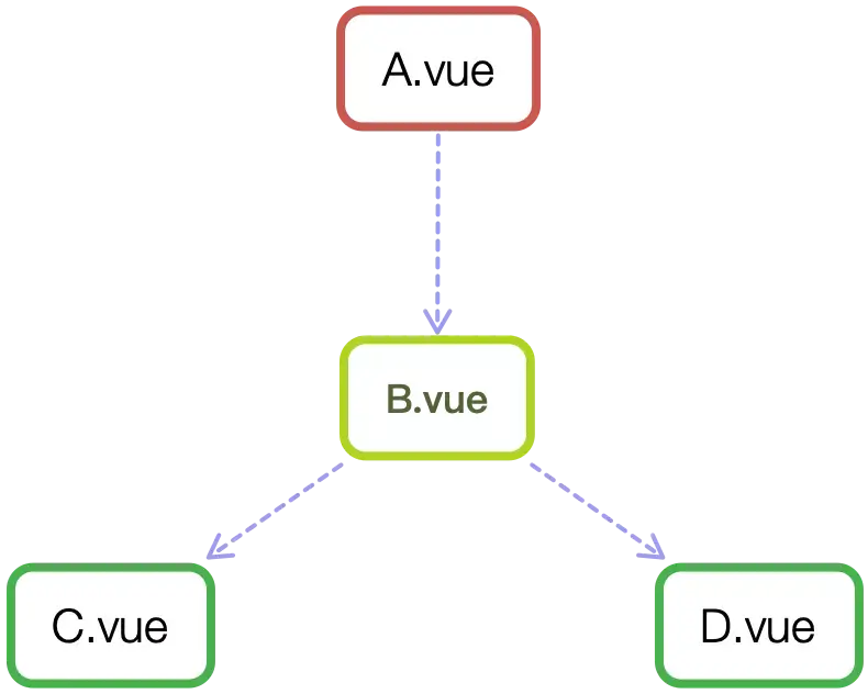 Vue 组件通信.png