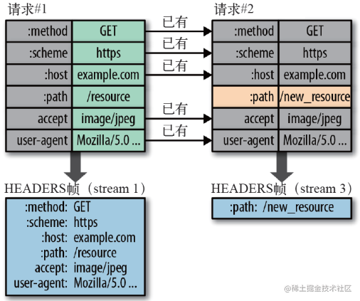 解密HTTP/2与HTTP/3 的新特性