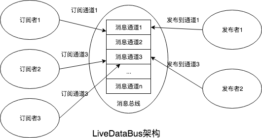 LiveDataBus原理图