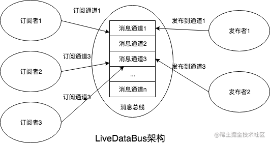 LiveDataBus原理图