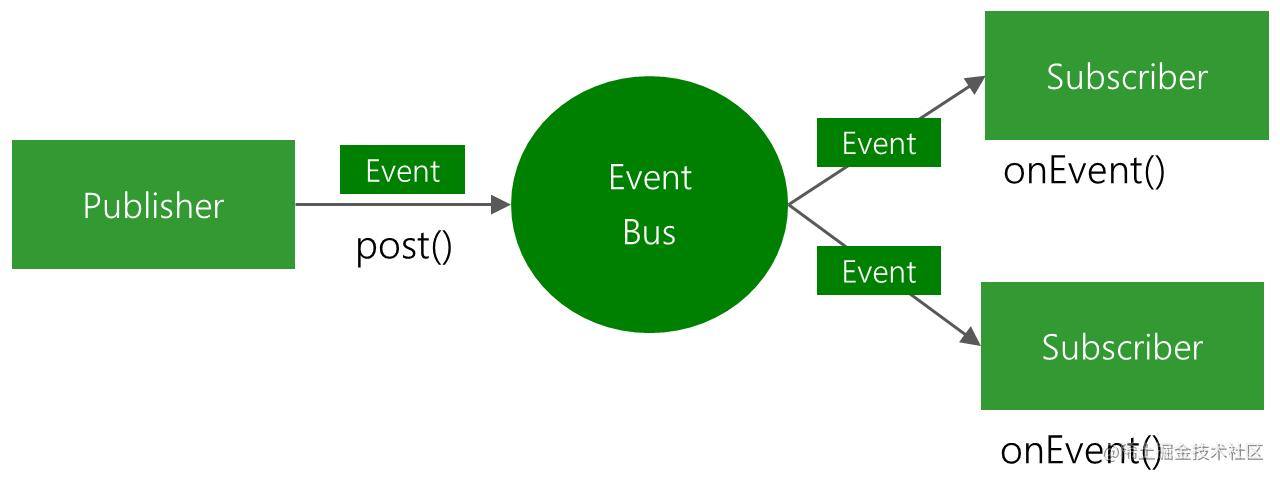 图片摘自EventBus GitHub主页