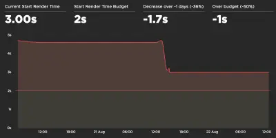 Casper.com 发布了一个详细的案例研究，说明他们如何通过自我托管的 Optimizely 将网站响应时间减少了 1.7 秒。它可能是值得的。