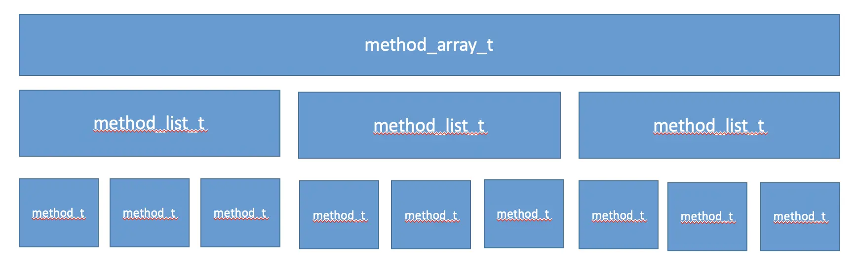 method_t存放的位置