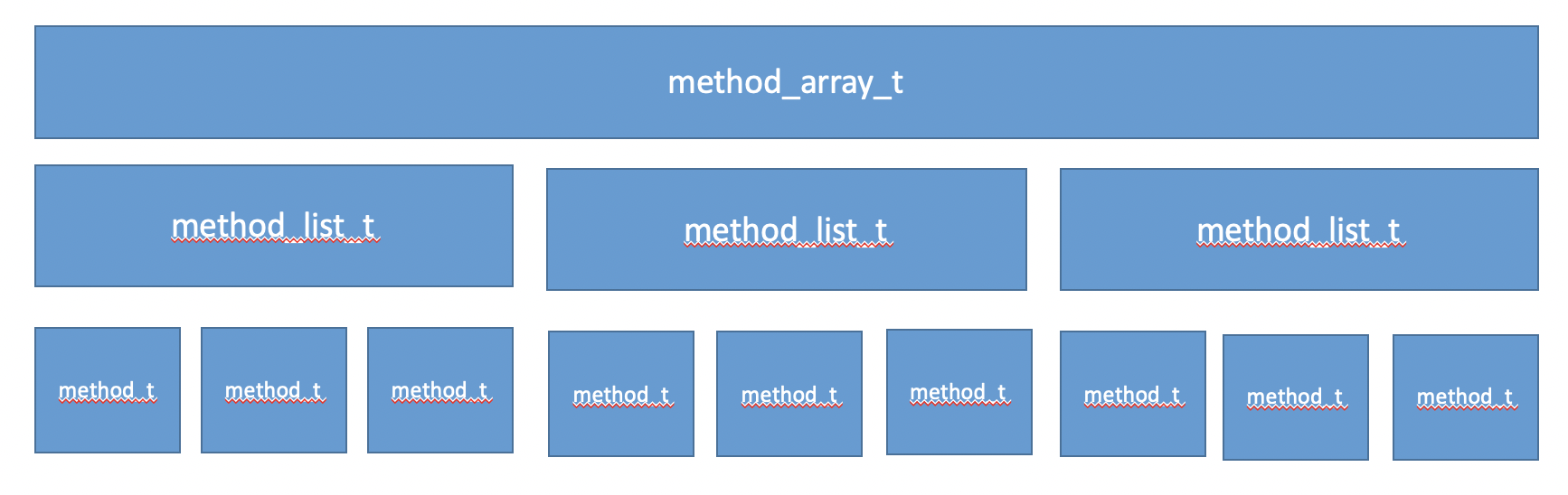 method_t存放的位置