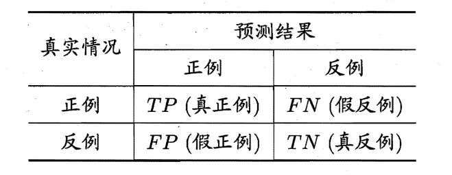 图二：分类结果混淆矩阵