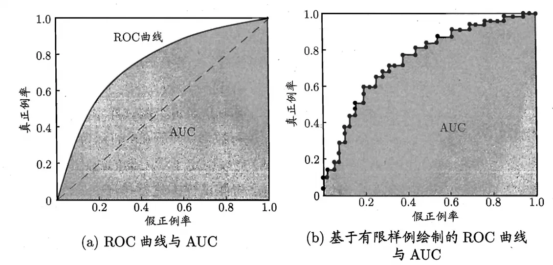 图三：ROC曲线与AUC示意图
