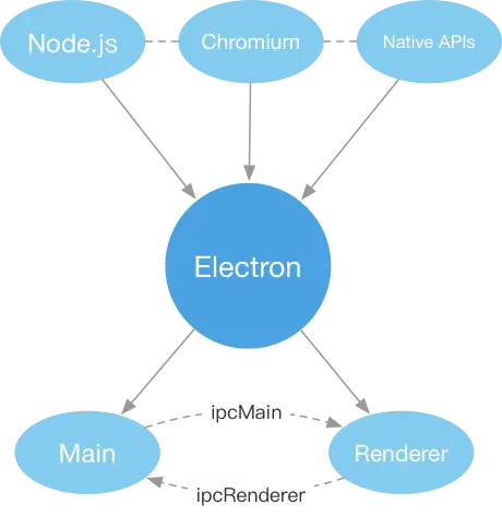 Electron结构