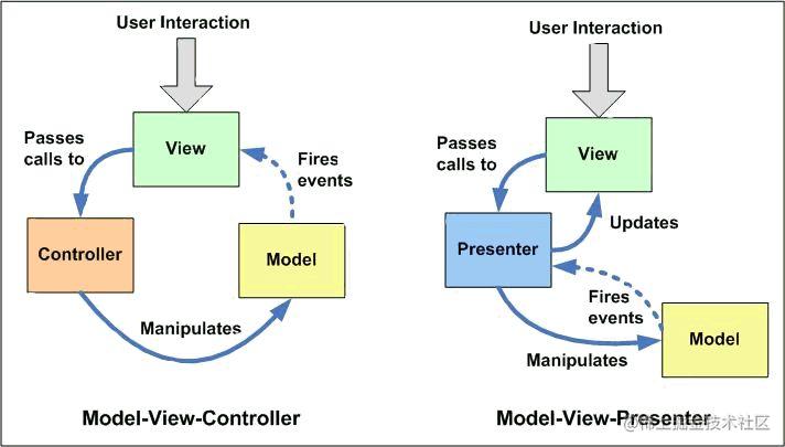An Overview of the MVC/MVP/MVVM Pattern - Moment For Technology