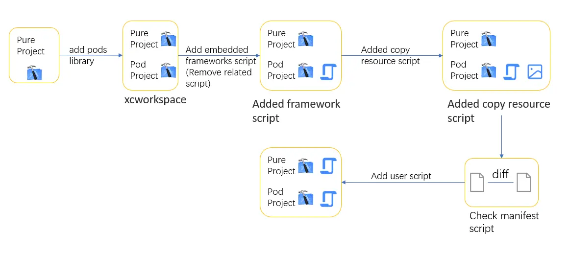 Xcode工程上有什么变化