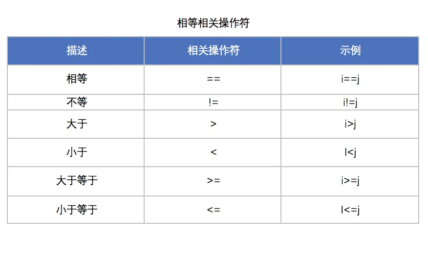 相等相关的操作符
