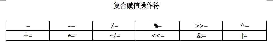 复合赋值操作符