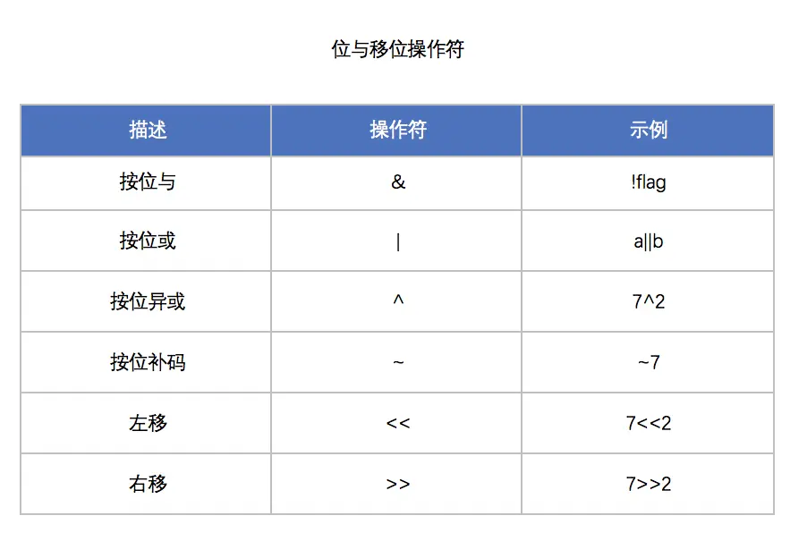 位与移位操作符