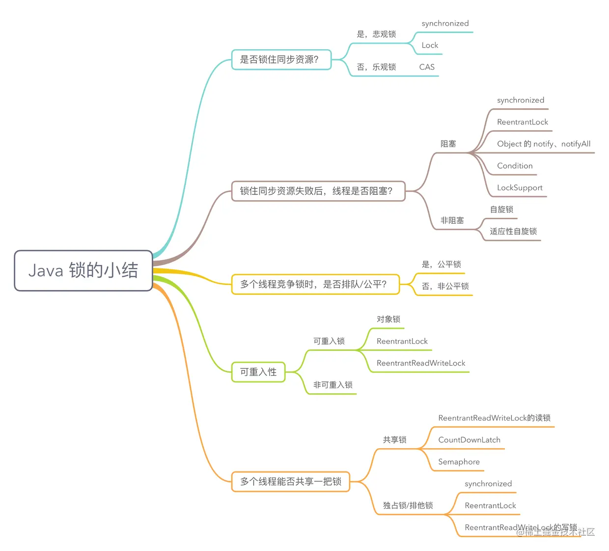 Java 锁的小结.png